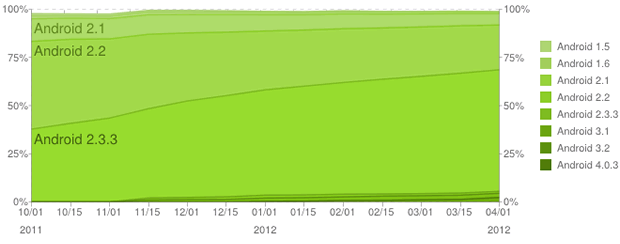 Android Distribution Grow - April 2012