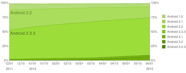 Android Distribution Grow - June 2012