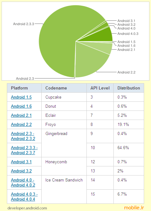 Android Distribution - June 2012