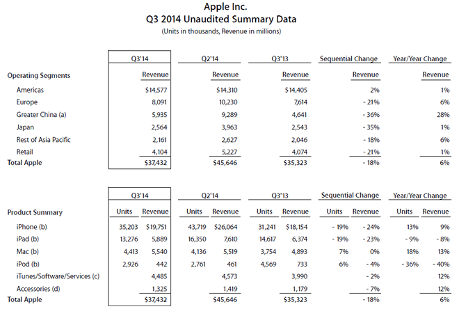 Apple Q3 2014 Unaudited Summary Data