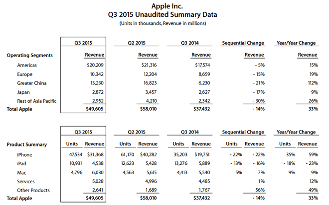 Apple Q3 2015 Unaudited Summary Data