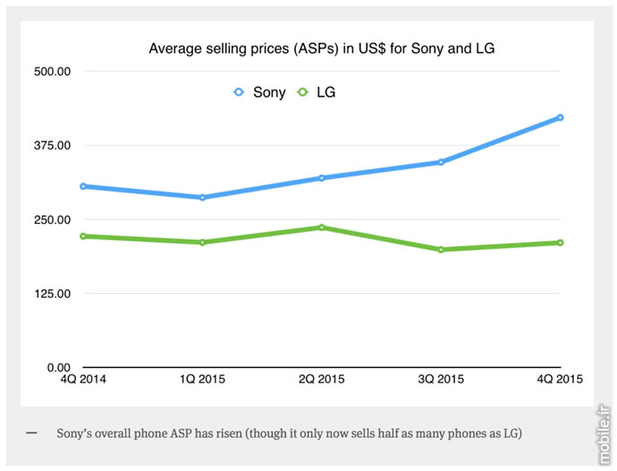 Avarage Selling Prices in us dollar for Sony and LG