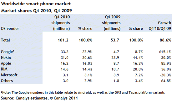 Worldwide Smartphone Market Share