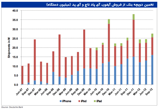 DB Estimates of iPhone iTouch and iPad Shipments
