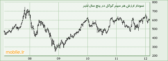 Google Stock 17 Feb 2012