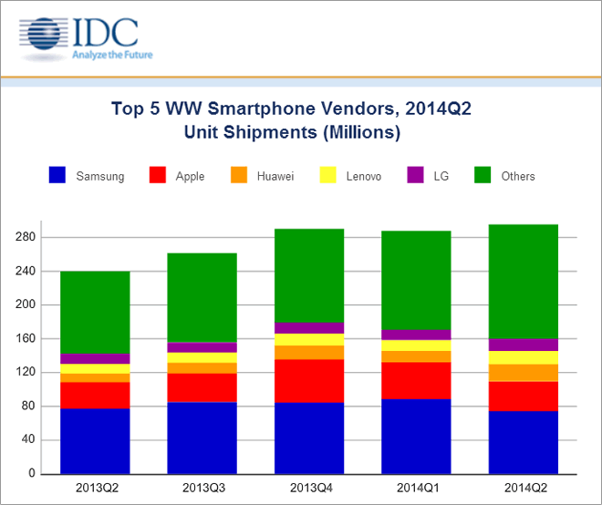 IDC Smartphones Shipment Report - Q2 2014