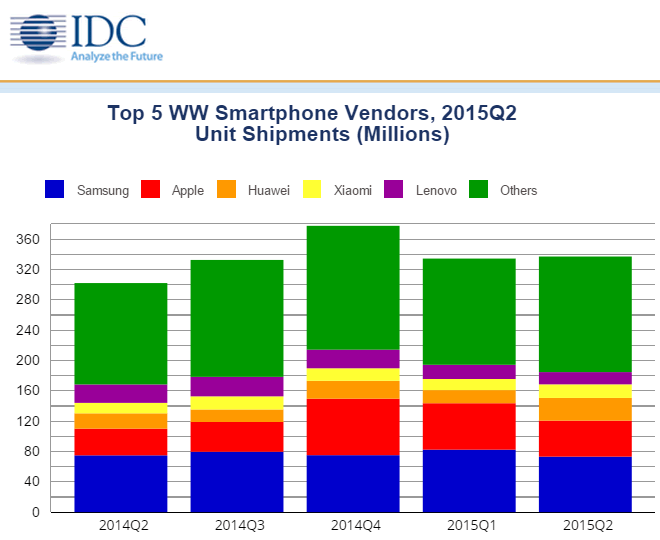 IDC Smartphones Shipment Report - Q2 2015