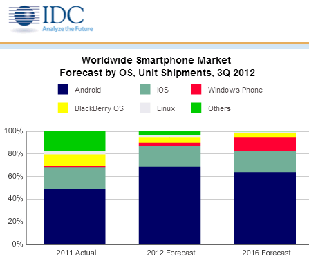 IDC Smartphone Operating Systems Report- December 2012