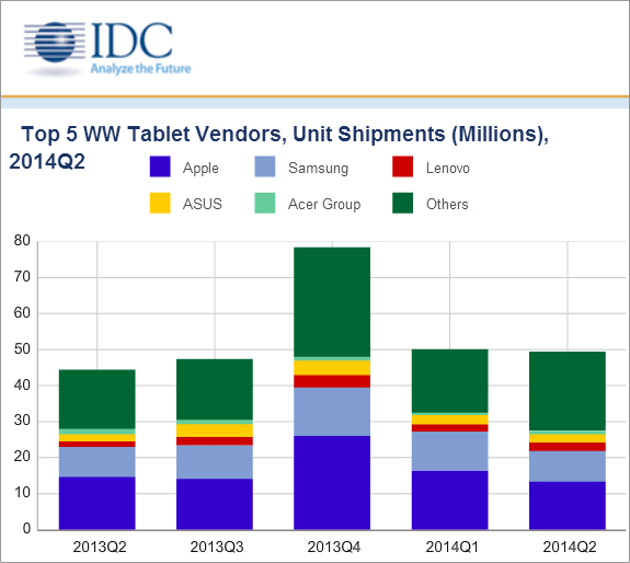 IDC Tablets Shipment Report - Q2 2014