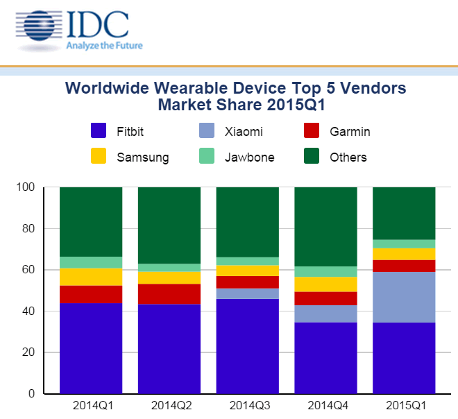 IDC Wearables Shipment Report - Q1 2015