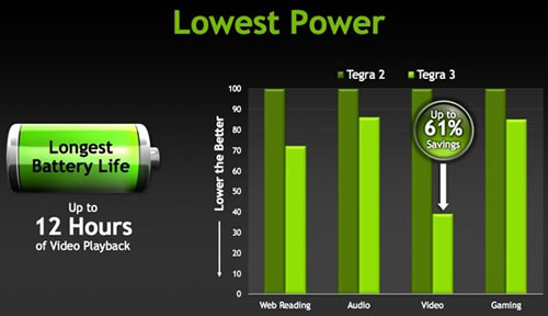 Nvidia Tegra 3 Power
