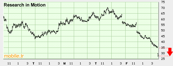 RIM Stock Chart (1 Year)