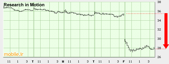 RIM Stock Chart (5 Days)