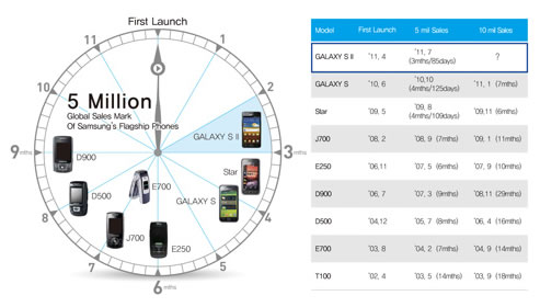 Samsung Galaxy S II 5 Million Sales