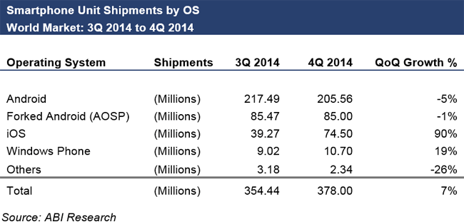 Smartphone Unit Shipment by OS - 3Q to 4Q 2014