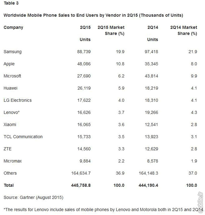 Worldwide Mobile Phone Sales to End Users by Vendor in 2Q15