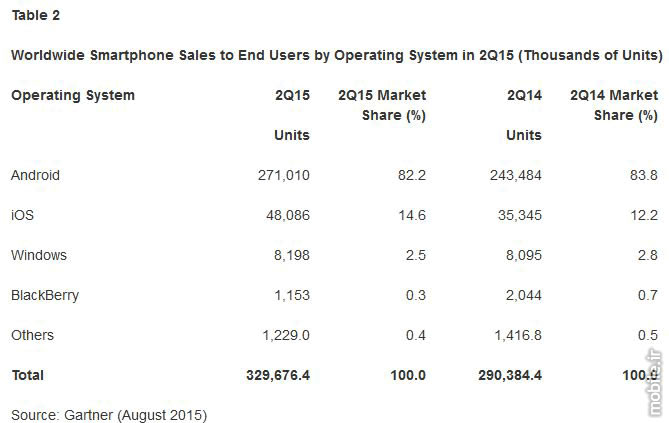 Worldwide Smartphone Sales to End Users by Operating System in 2Q15