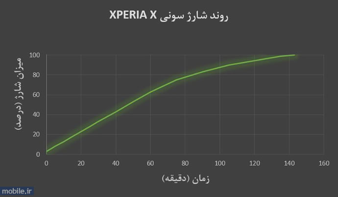 Sony XPERIA X - سونی اکسپریا ایکس