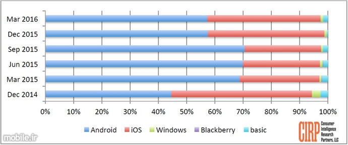 CIRP research on mobile phone operating systems and brands in the US January March 2016