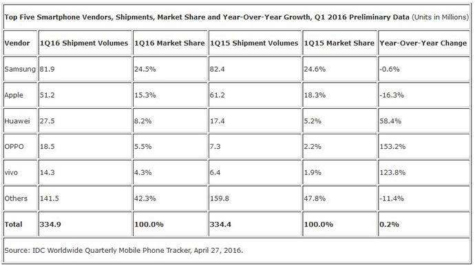 IDC Smartphone market report