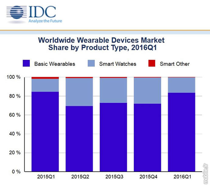 idc wearable market report q1 2016