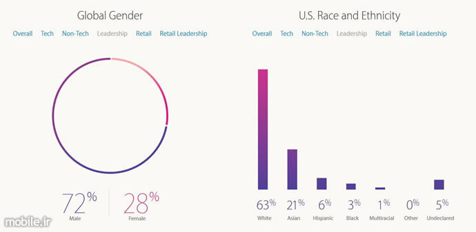 Apple leadership Gender and race and ethnicity data June 2015
