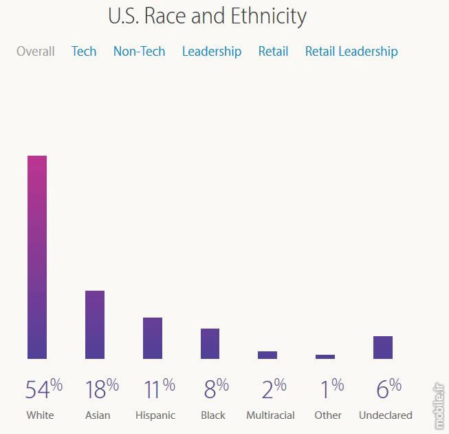 Apple overall Gender and race and ethnicity data June 2015