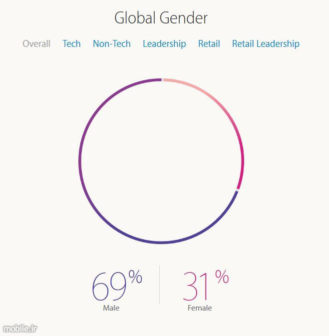 Apple overall global Gender data June 2015