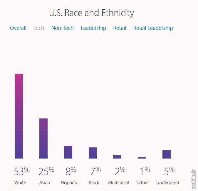 Apple tech Gender and race and ethnicity data June 2015