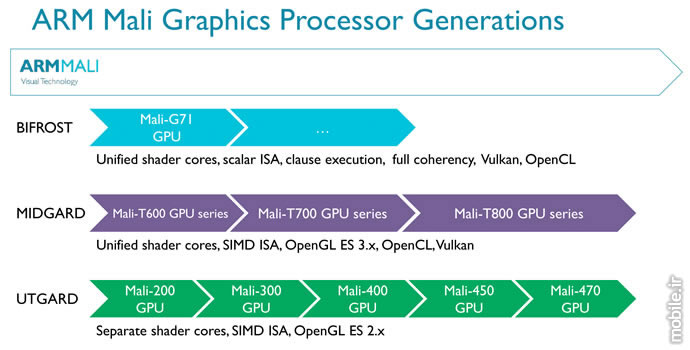 arm mali graphics processor generations