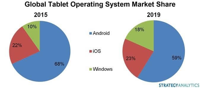 Strategy Analytics Tablet Operating System Forecast