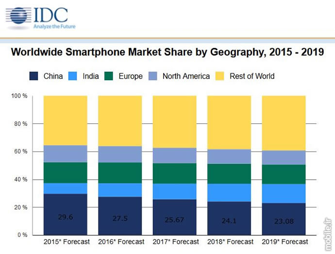 IDC Worldwide Smartphone Market Share by geography 2015 2019