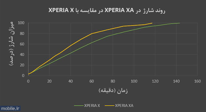 Sony XPERIA XA - سونی اکسپریا ایکس آ