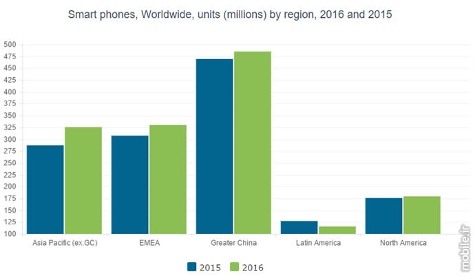 canalys smartphone shipment report in 2016