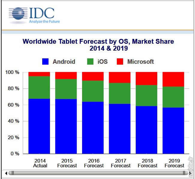 idc worldwide tablet shipments in 2015