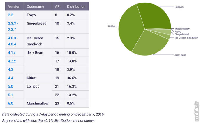 android distribution numbers on december 2015