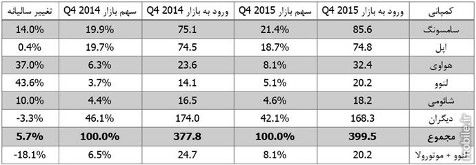 idc smartphone market report q4 2015