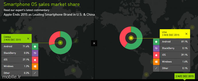 kantar worldpanel said apple is top phone in us and china