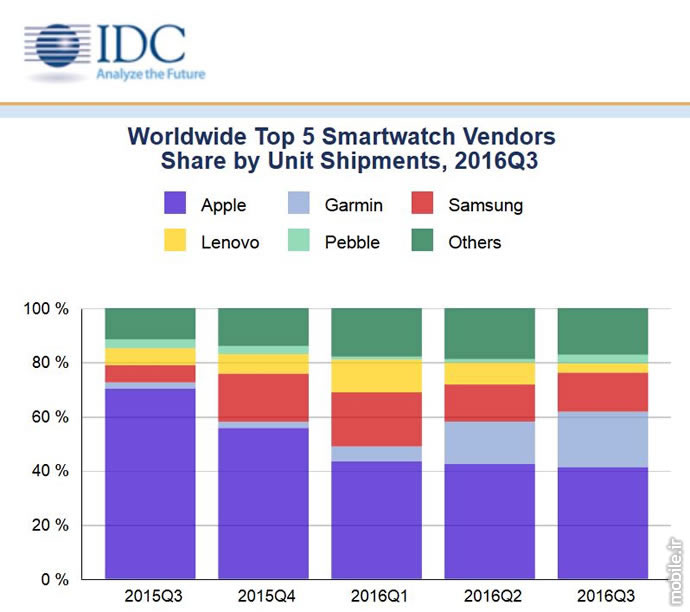idc smartwatch market report q3 2016