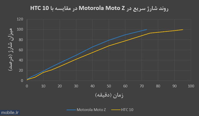 Motorola Moto Z - موتورولا موتو زد