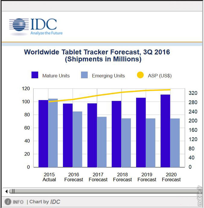 idc worldwide tablet shipments forecast in 2016 and 2020