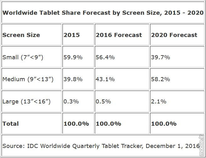 idc worldwide tablet shipments forecast in 2016 and 2020