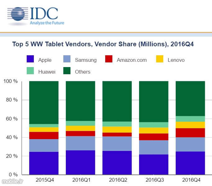 idc tablet market report q4 2016