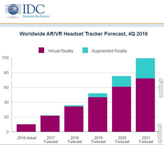 idc augmented and virtual reality 2016 to 2021 prediction