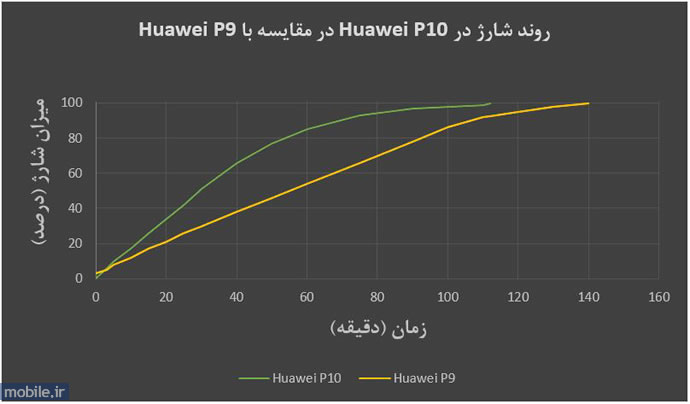 Huawei P10 - هواوی پی 10