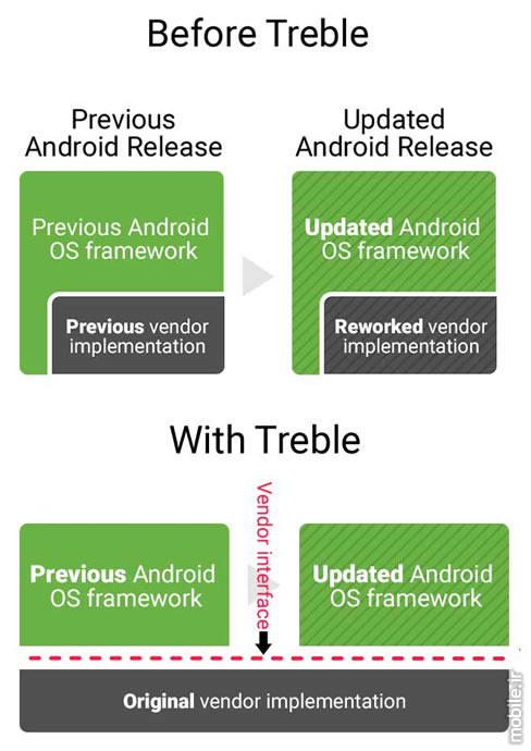 Introducing Project Treble a Modular base for Android