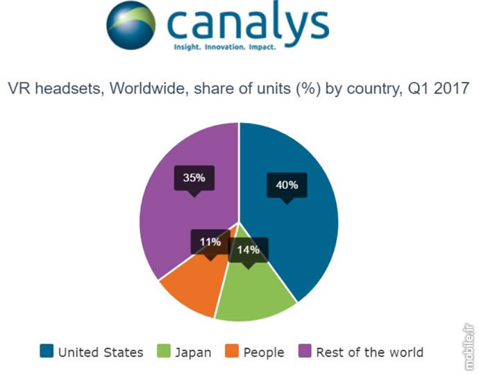 Canalys VR Global Market Q1 2017