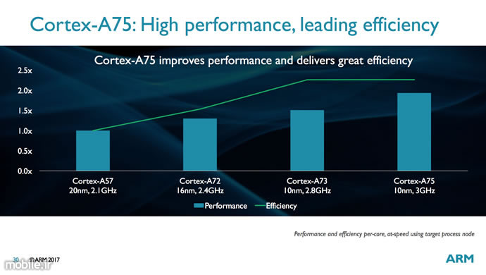 Introducing ARM Cortex A75 and Cortex A55 Processors Mali G72 GPU