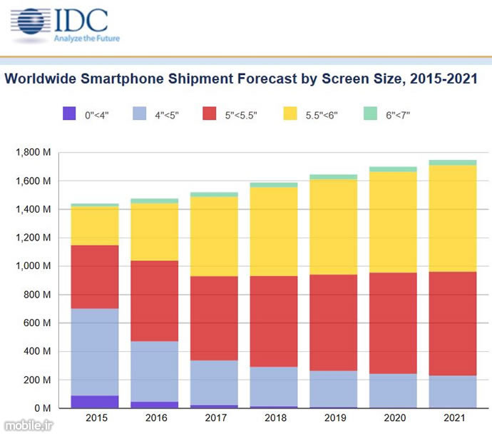 IDC Worldwide Smartphone Shipments Forecast in 2017 and 2021