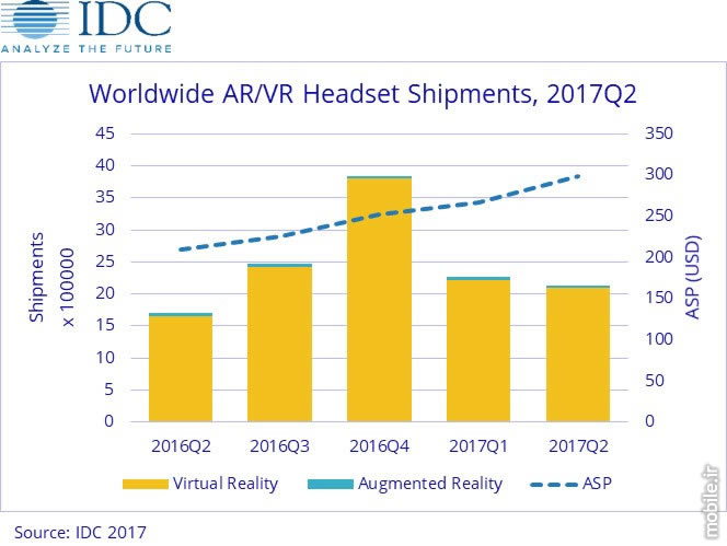 IDC AR VR Headsets Market Report Q2 2017